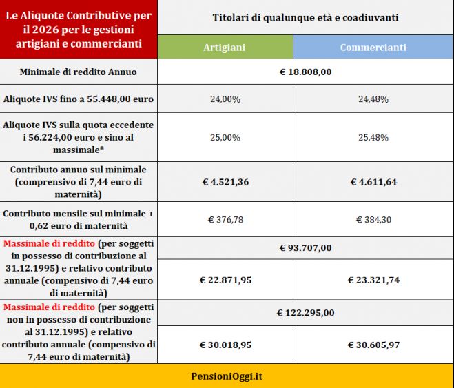 Pensioni, Ecco i contributi dovuti nel 2026 da artigiani e commercianti