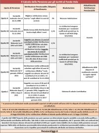 Come si calcola la pensione nel Fondo Volo