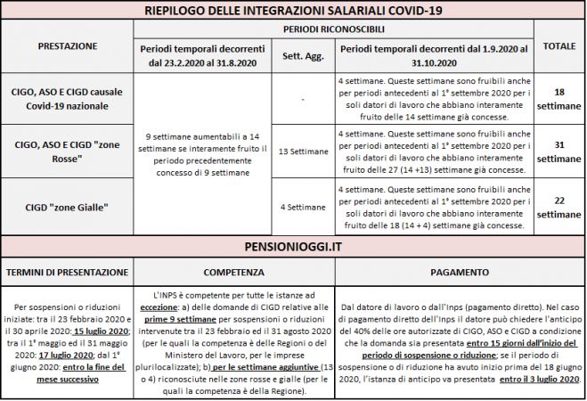 Cassa Integrazione, Ecco la mappa delle tutele stabilite dal DL Rilancio