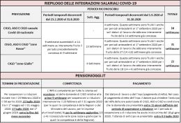 Cassa Integrazione, Ecco la mappa delle tutele stabilite dal DL Rilancio