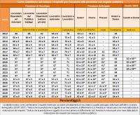 L&#039;età Pensionabile nel 2022 [Guida]