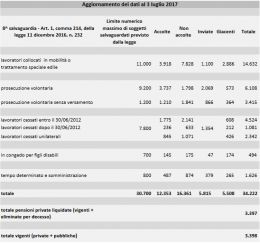 Esodati, L'Inps aggiorna il Report sull'ottava salvaguardia