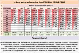 Pensioni, Alla Camera arriva il DDL che taglia gli assegni d'oro