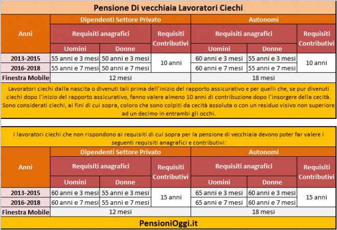 Pensioni, Per i lavoratori non vedenti pensione più elevata