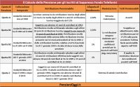 Come si calcola la Pensione nell&#039;ex Fondo Telefonici [Guida]