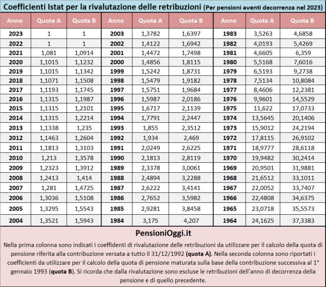 Pensioni, Diffusi i coefficienti per rivalutare le retribuzioni nel 2023