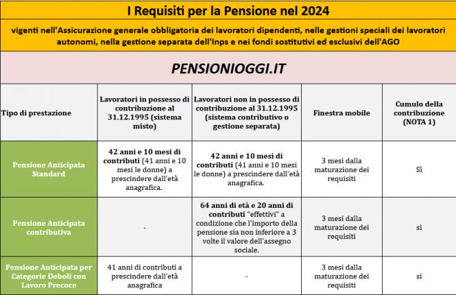 Ecco i requisiti per andare in pensione nel 2024