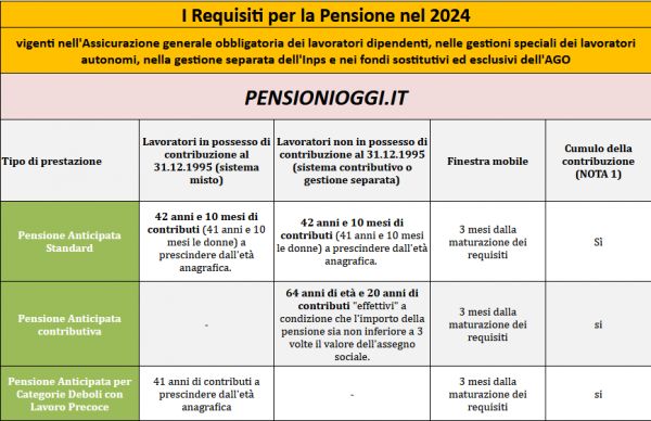 Ecco i requisiti per andare in pensione nel 2024