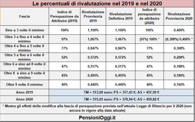 Pensioni, Ecco quanto cresceranno gli assegni nel 2020
