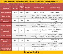 Pensioni, Ecco le soglie sulle quali scatteranno i rimborsi ad Agosto