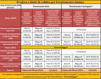 I requisiti per l&#039;integrazione della pensione al minimo nel 2022 [Guida]