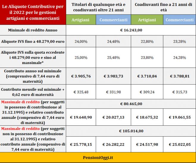 Pensioni, Ecco i contributi dovuti nel 2022 da Commercianti ed Artigiani