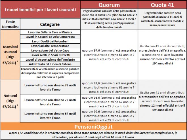 Pensioni, Quota 41 anche per gli usuranti e i notturni