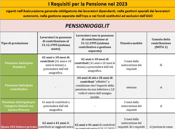 Ecco i requisiti per andare in pensione nel 2023