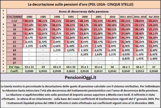 Pensioni, Ecco come saranno tagliati gli assegni superiori a 4mila euro al mese