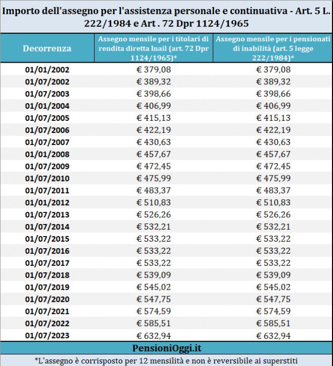 Pensioni, Ecco il valore dell&#039;assegno personale di assistenza