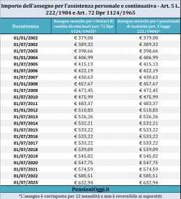 Pensioni, Ecco il valore dell'assegno personale di assistenza