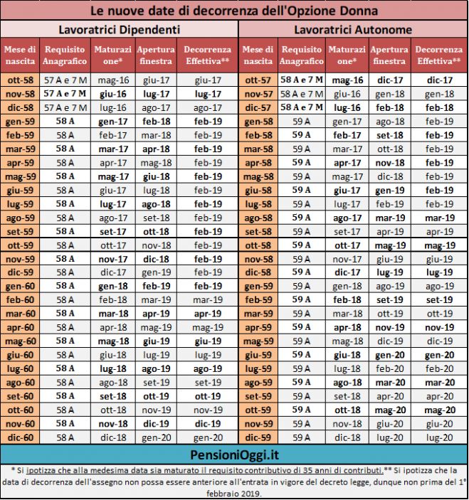 Opzione Donna, Incluse anche le nate nel 1961. Ecco la tavola con le decorrenze