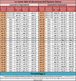 Opzione Donna, Incluse anche le nate nel 1961. Ecco la tavola con le decorrenze