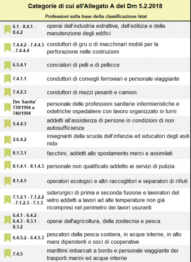 Ape Sociale, Stretta dal 1° gennaio 2024