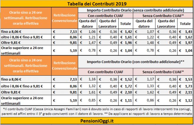 Pensioni, I contributi nel 2019 per colf e badanti