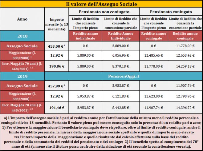 Cresce nel 2019 l&#039;importo dell&#039;assegno sociale