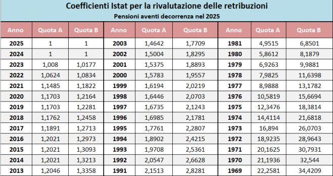 Pensioni, Diffusi i coefficienti per rivalutare le retribuzioni nel 2025