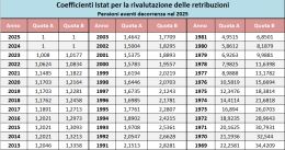 pensioni-diffusi-i-coefficienti-per-rivalutare-le-retribuzioni-nel-2025