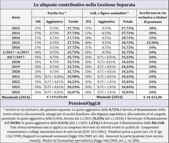 Pensioni, Ecco le aliquote contributive nella Gestione Separata nel 2024