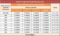 Lavoro, Ecco chi ha diritto ai benefici del fondo infortuni [Guida]