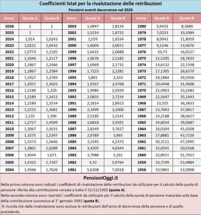 Pensioni, Diffusi i coefficienti per rivalutare le retribuzioni nel 2026