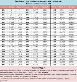 Pensioni, Diffusi i coefficienti per rivalutare le retribuzioni nel 2026