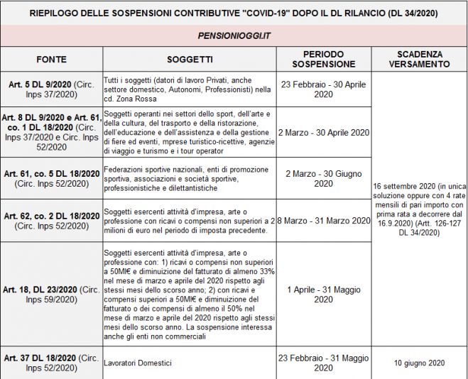 Pensioni, Contributi sospesi rimandati al 16 Settembre