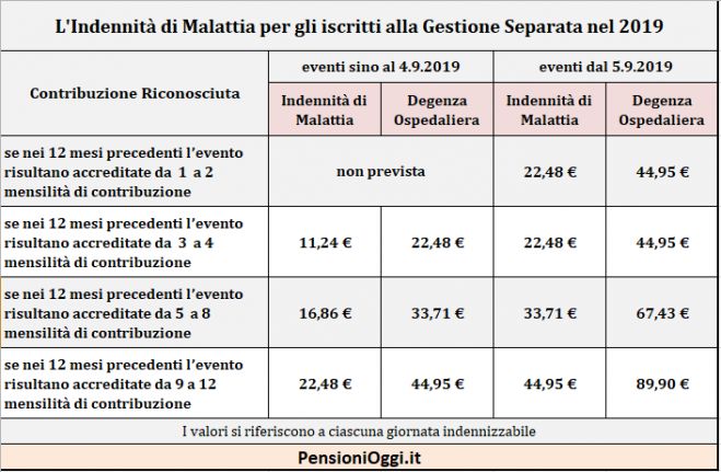 Malattia, Raddoppiano le prestazioni per gli iscritti alla Gestione Separata