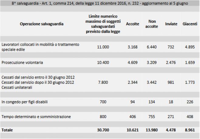 Esodati, L&#039;Inps aggiorna il report sull&#039;ottava salvaguardia