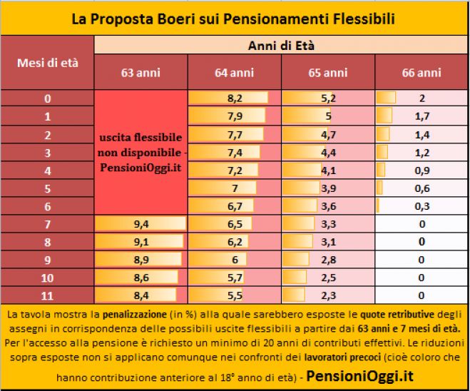 Pensioni, Boeri rilancia l&#039;uscita a 63 anni e 7 mesi con penalità entro il 9%