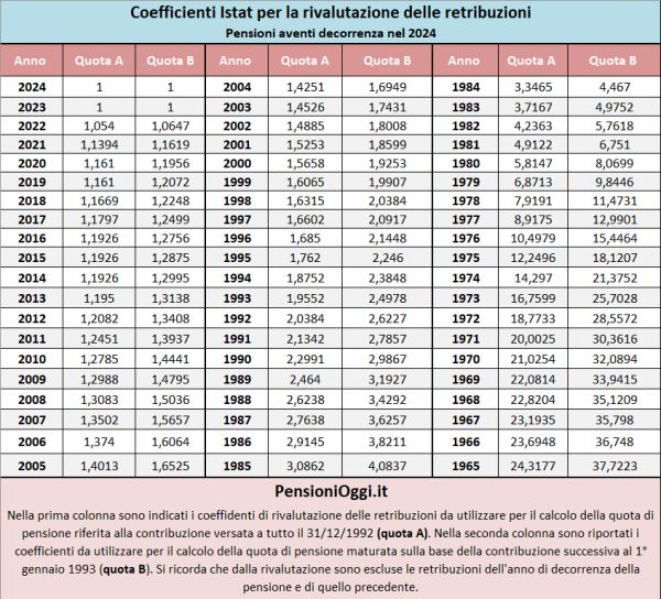 Pensioni, Aggiornati i coefficienti per rivalutare le retribuzioni nel 2024