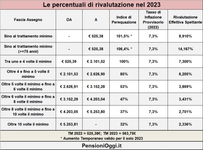 Pensioni, Ecco come saranno rivalutati gli assegni oltre le 4 volte il minimo