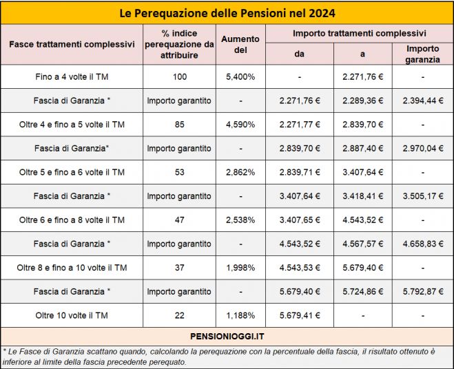 Pensioni, Ecco come saranno rivalutati gli assegni nel 2024