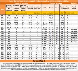 Pensioni, Ecco come aumenta l&rsquo;et&agrave; pensionabile dal 2027