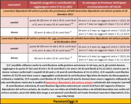 Pensioni, La Camera prosegue l&#039;esame del DDL per l&#039;uscita a 64 anni