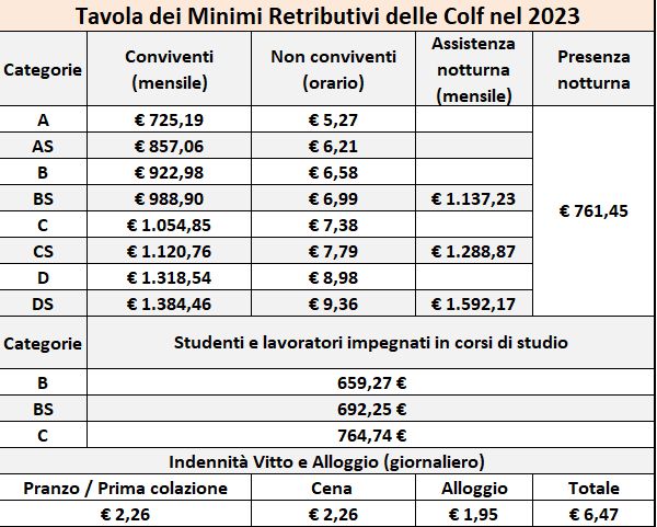 Lavoro Domestico, Ecco i minimi retributivi dal 1° gennaio 2023