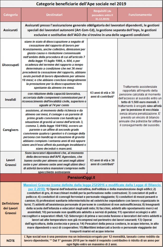 Ape sociale, Via libera alle domande per il 2019