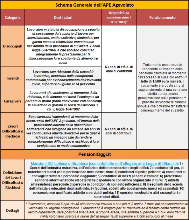 Pensioni, Il Governo firma il Decreto sull&#039;APE sociale per gli ultra 63enni