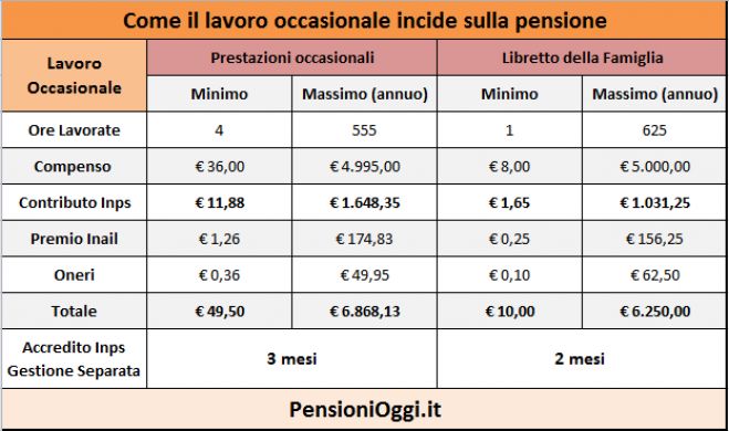 Voucher, Come le prestazioni occasionali incidono sulla pensione