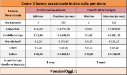 Voucher, Come le prestazioni occasionali incidono sulla pensione