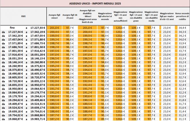 Assegno Unico, Ecco gli importi per il 2025