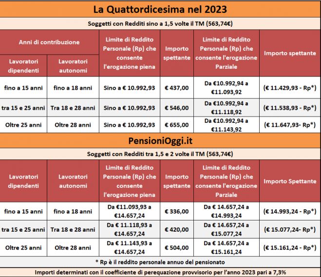 Pensioni, A luglio arriva la quattordicesima. Ecco a chi spetta