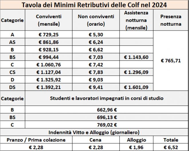 Lavoro Domestico, Aggiornati i minimi retributivi dal 1° gennaio 2024