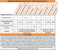 Quali sono i benefici previdenziali per le vittime del terrorismo [Guida]